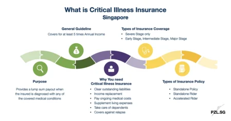 What is Critical Illness Insurance Singapore