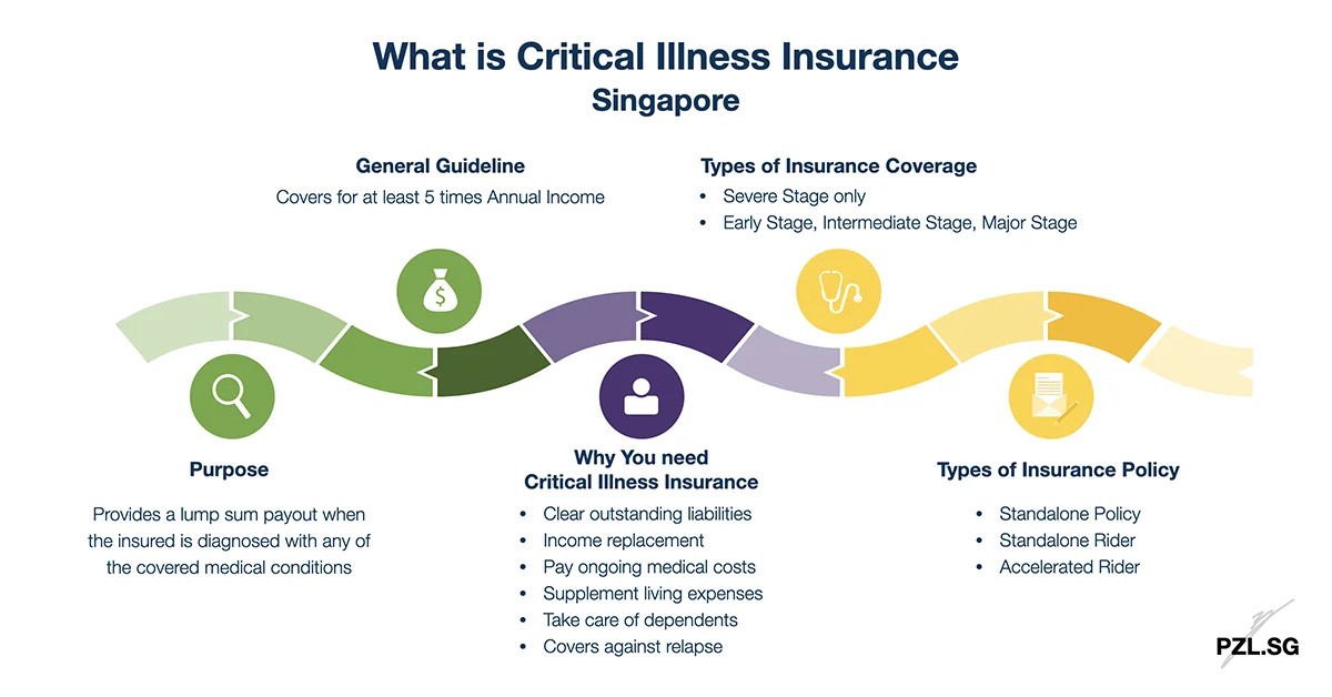 What is Critical Illness Insurance Singapore