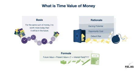 What is Time Value of Money (TVM)