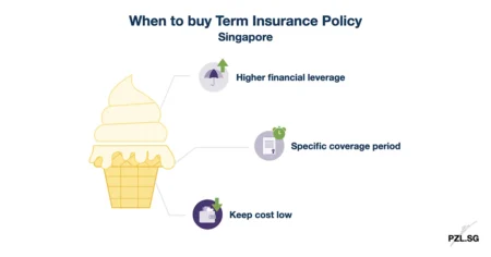 When to buy Term Insurance Policy Singapore