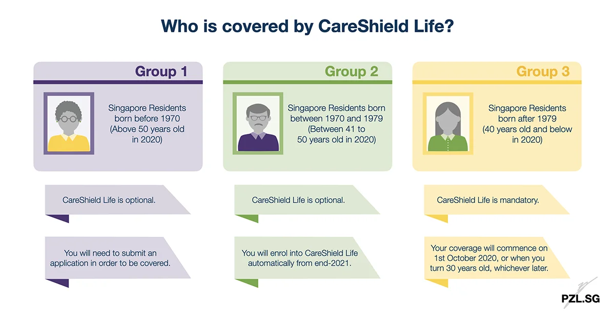 Who is covered by CareShield Life?