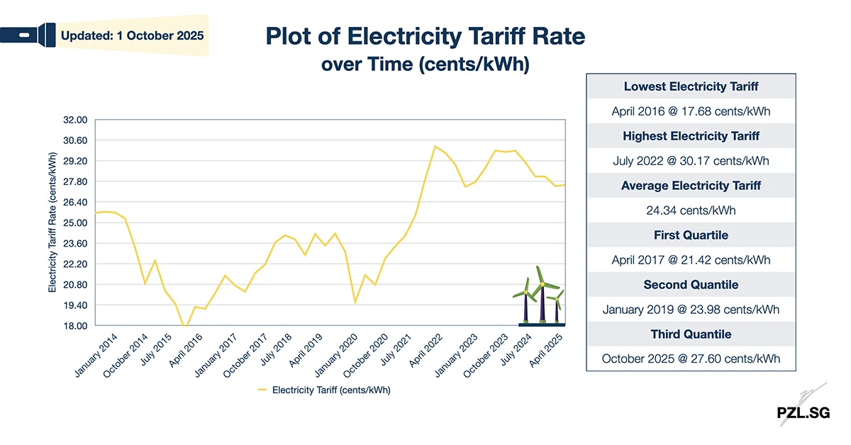 Plot of Electricity Tariff Rate over Time