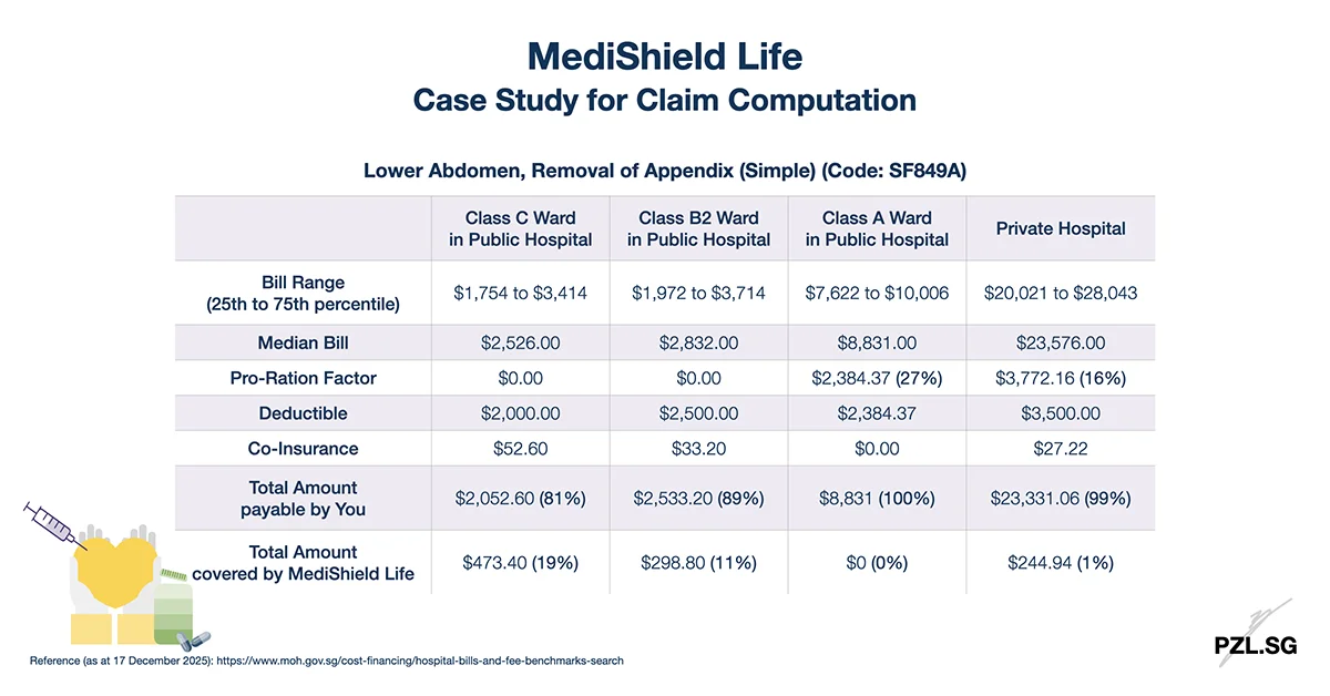 MediShield Life - Case Study: Lower Abdomen, Removal of Appendix