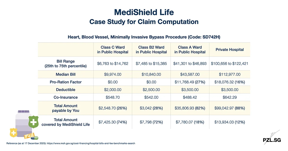 MediShield Life - Case Study: Heart, Blood Vessel, Minimally Invasive Bypass Procedure