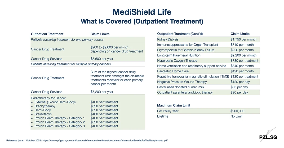 MediShield Life: What is Covered (Outpatient Treatment)