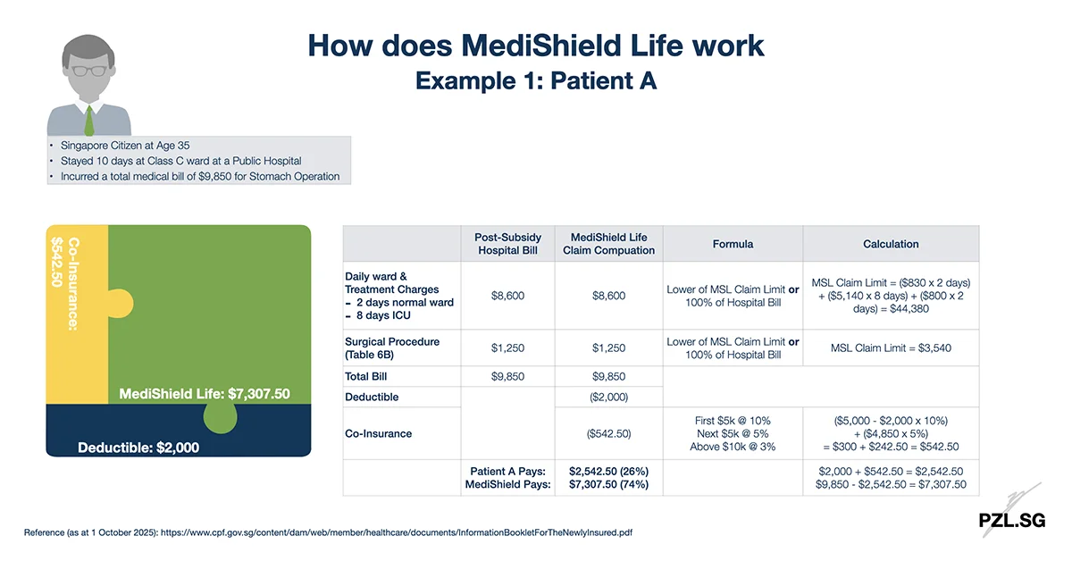 How does MediShield Life Work - Example 1: Patient A