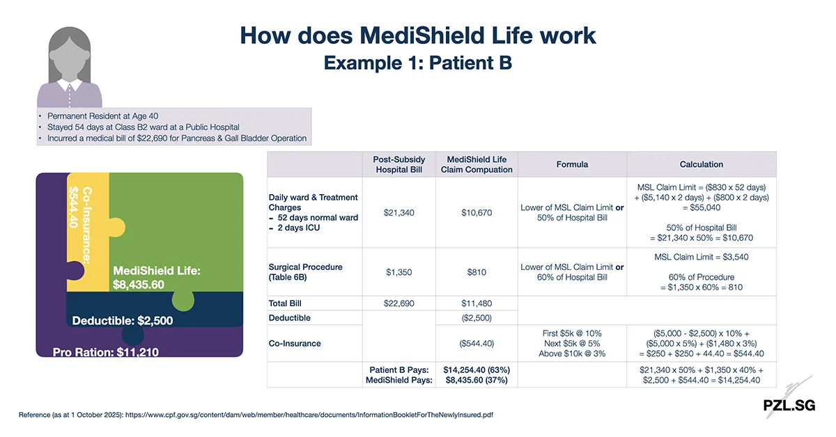 How does MediShield Life Work - Example 1: Patient B