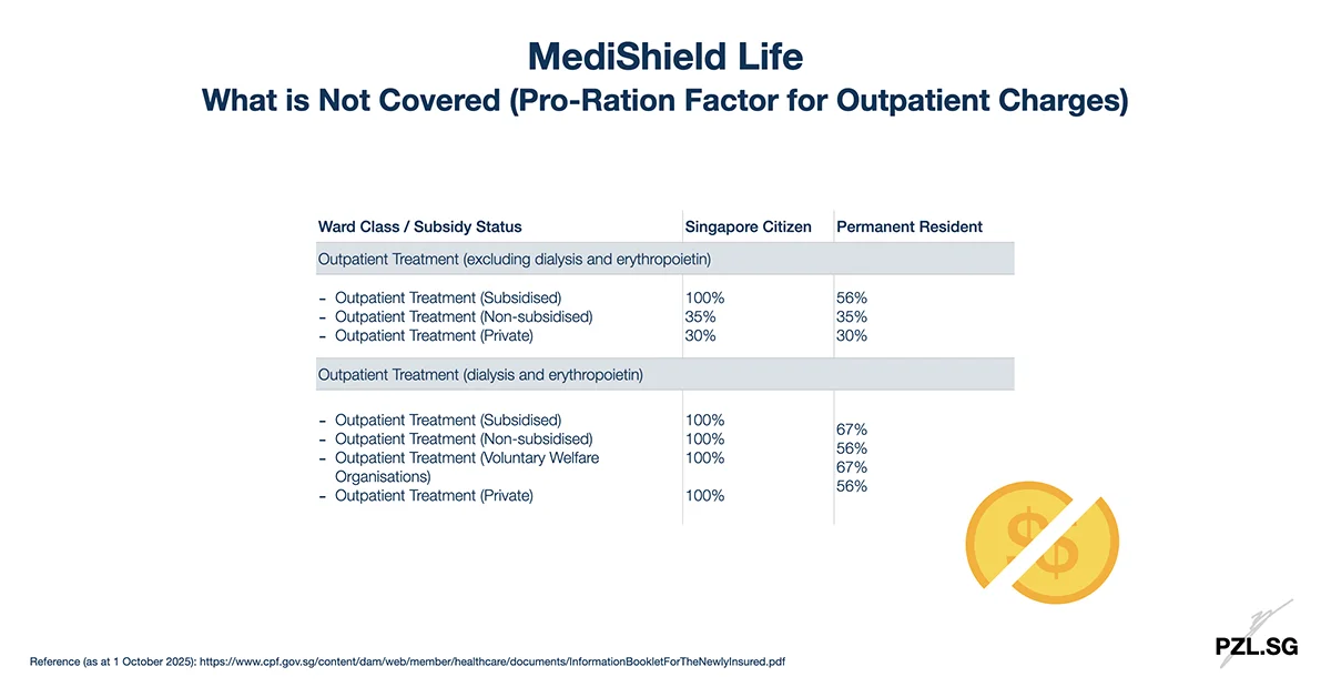 MediShield Life: What is Not Covered (Pro-Ration Factor for Outpatient Charges)