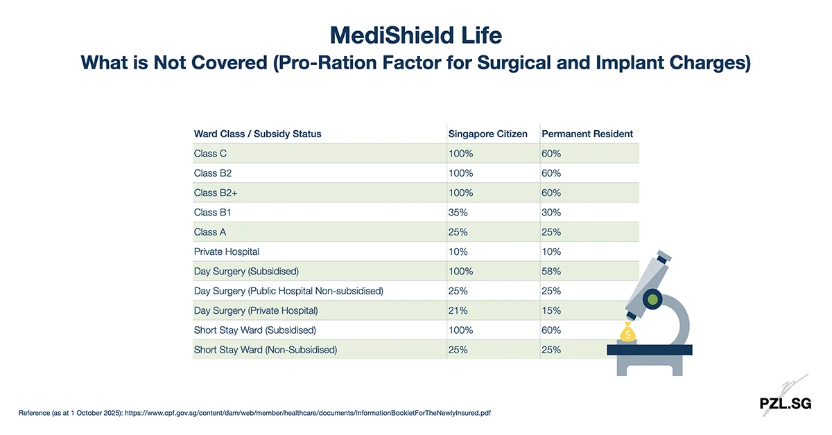 MediShield Life: What is Not Covered (Pro-Ration Factor for Surgical and Implant Charges)