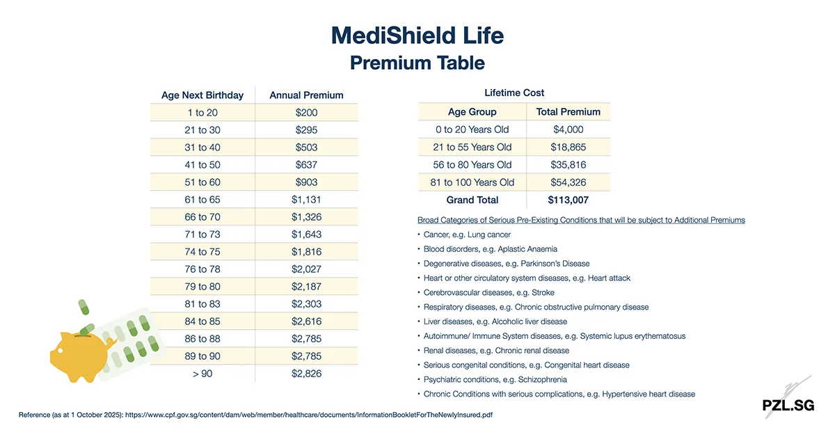 MediShield Life: Premium Table