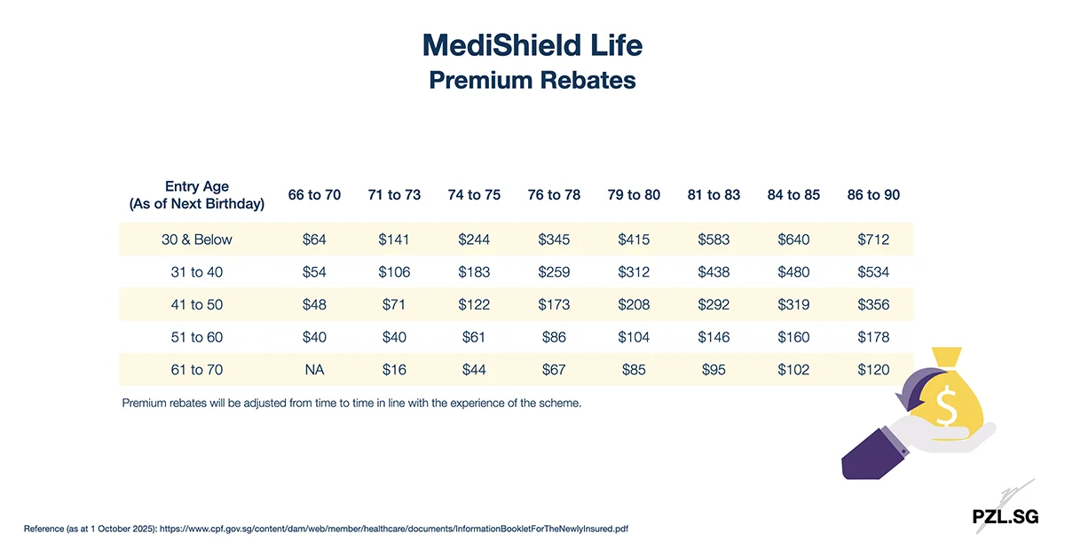 MediShield Life: Premium Rebates