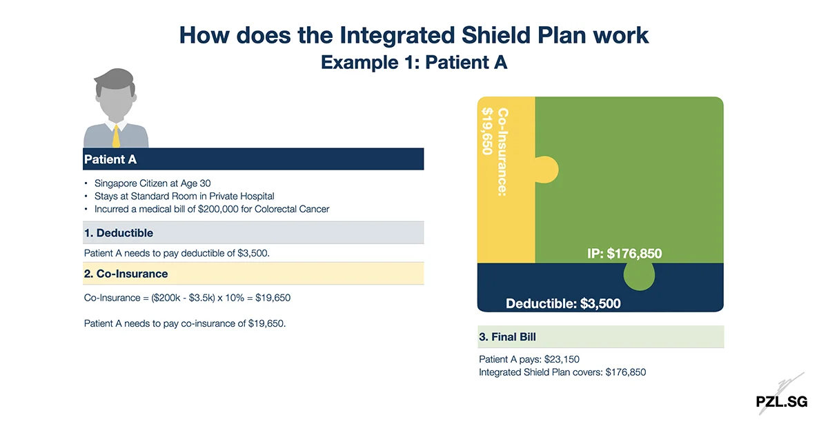 How does an Integrated Shield Plan work: Example 1