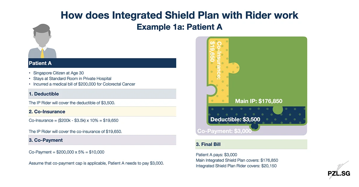 How does an Integrated Shield Plan with Rider work: Example 1a