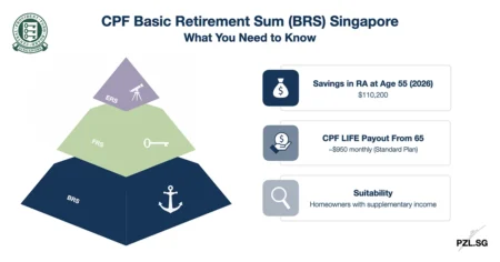 CPF Basic Retirement Sum (BRS) Singapore: What You Need to Know